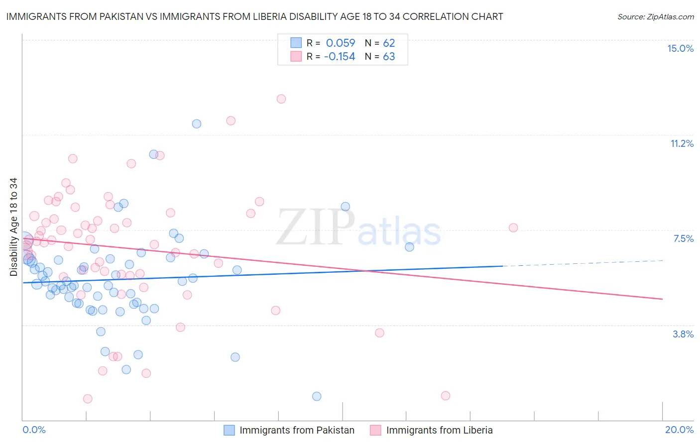 Immigrants from Pakistan vs Immigrants from Liberia Disability Age 18 to 34