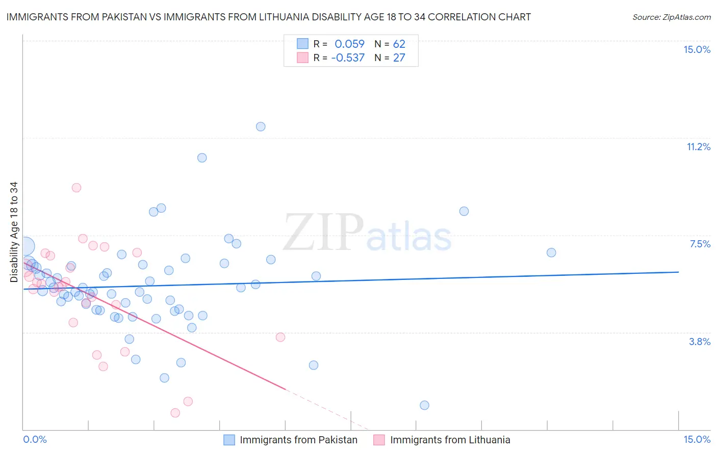 Immigrants from Pakistan vs Immigrants from Lithuania Disability Age 18 to 34