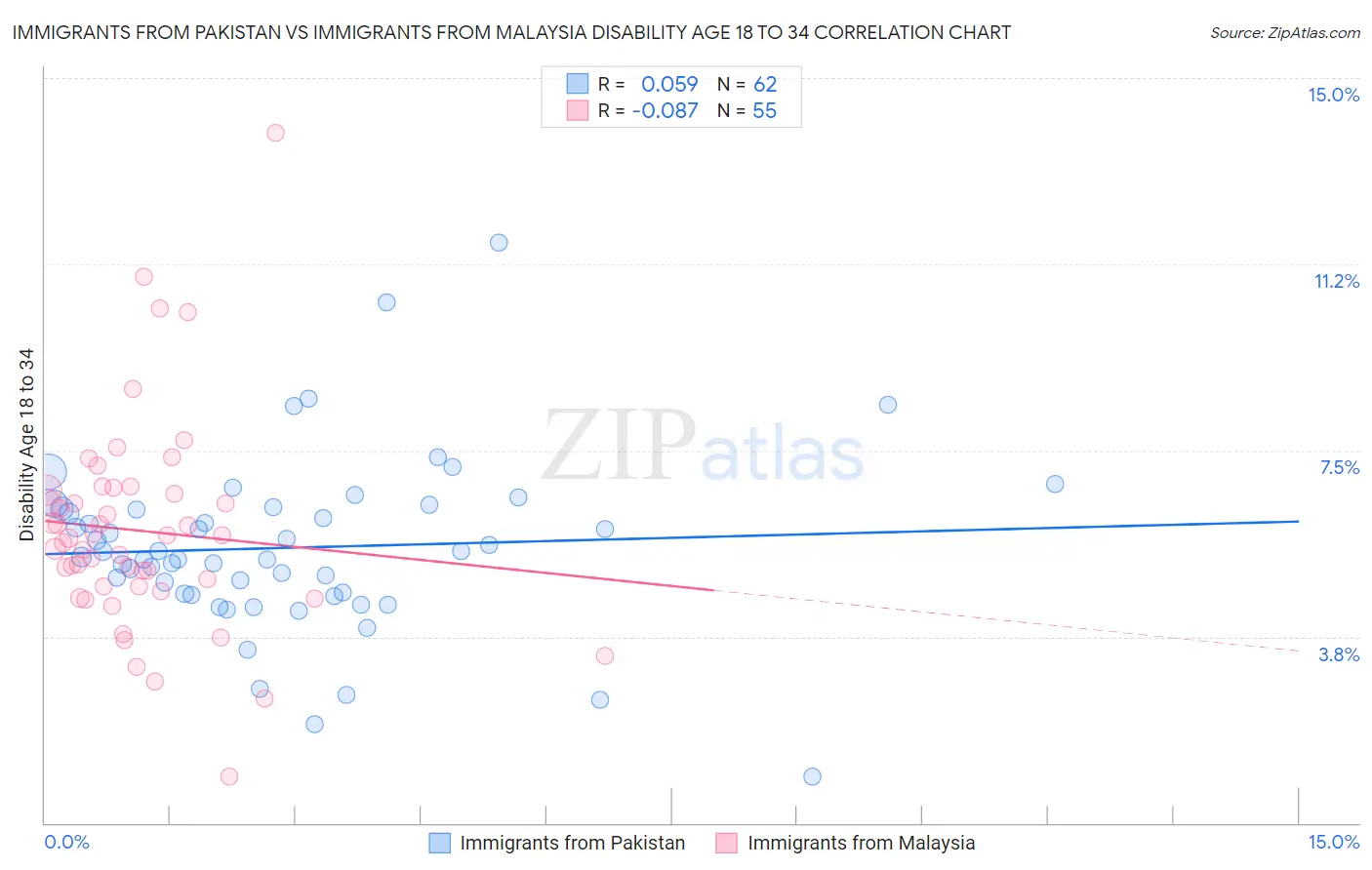 Immigrants from Pakistan vs Immigrants from Malaysia Disability Age 18 to 34