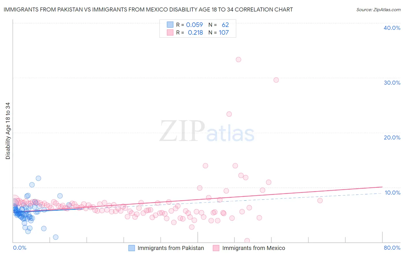 Immigrants from Pakistan vs Immigrants from Mexico Disability Age 18 to 34