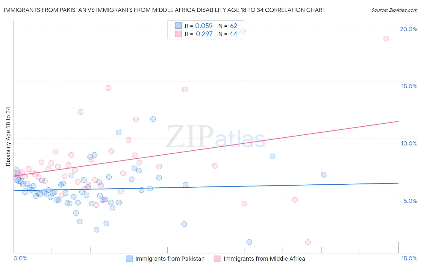 Immigrants from Pakistan vs Immigrants from Middle Africa Disability Age 18 to 34