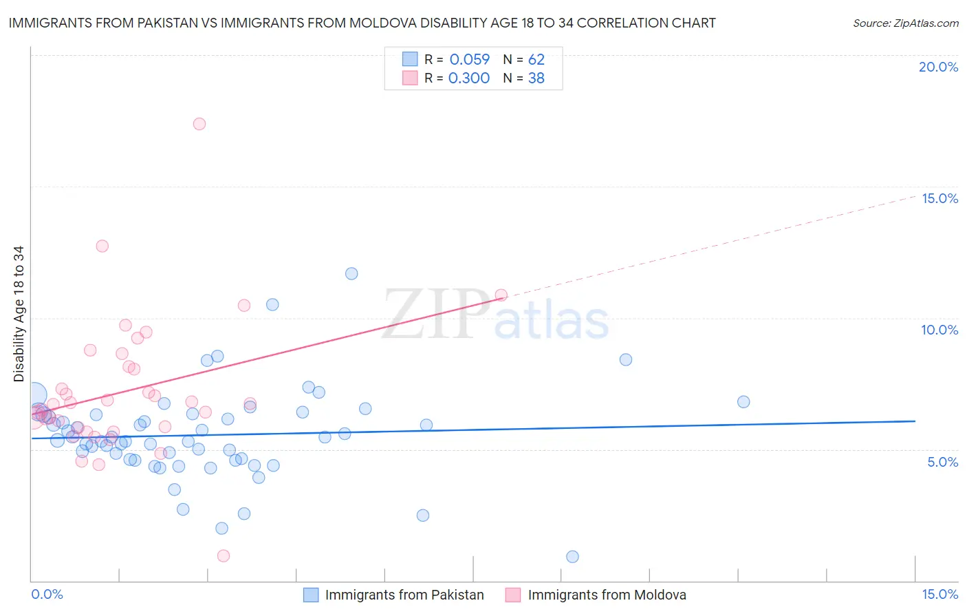 Immigrants from Pakistan vs Immigrants from Moldova Disability Age 18 to 34