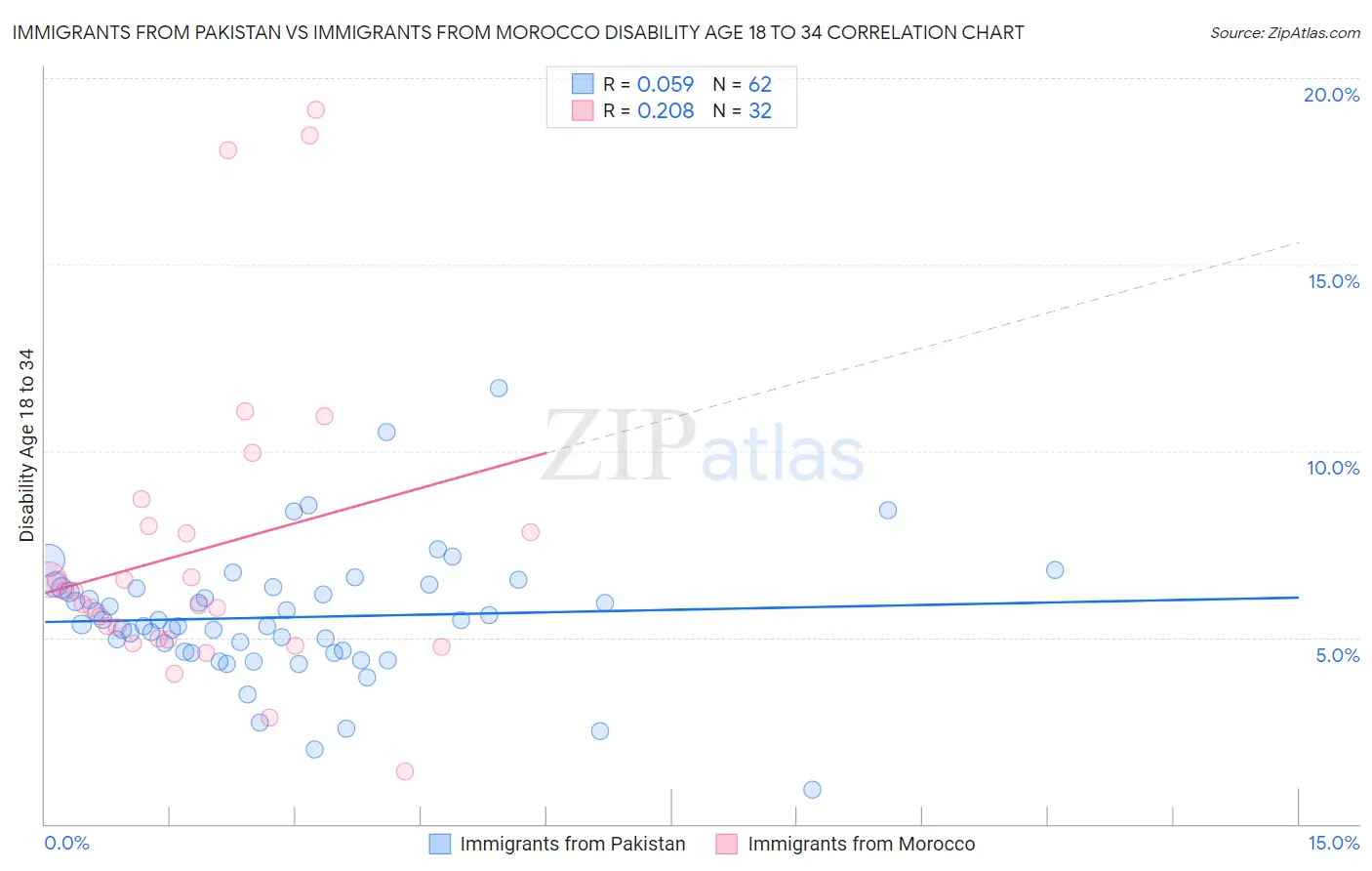 Immigrants from Pakistan vs Immigrants from Morocco Disability Age 18 to 34