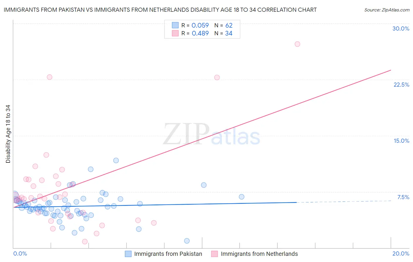 Immigrants from Pakistan vs Immigrants from Netherlands Disability Age 18 to 34