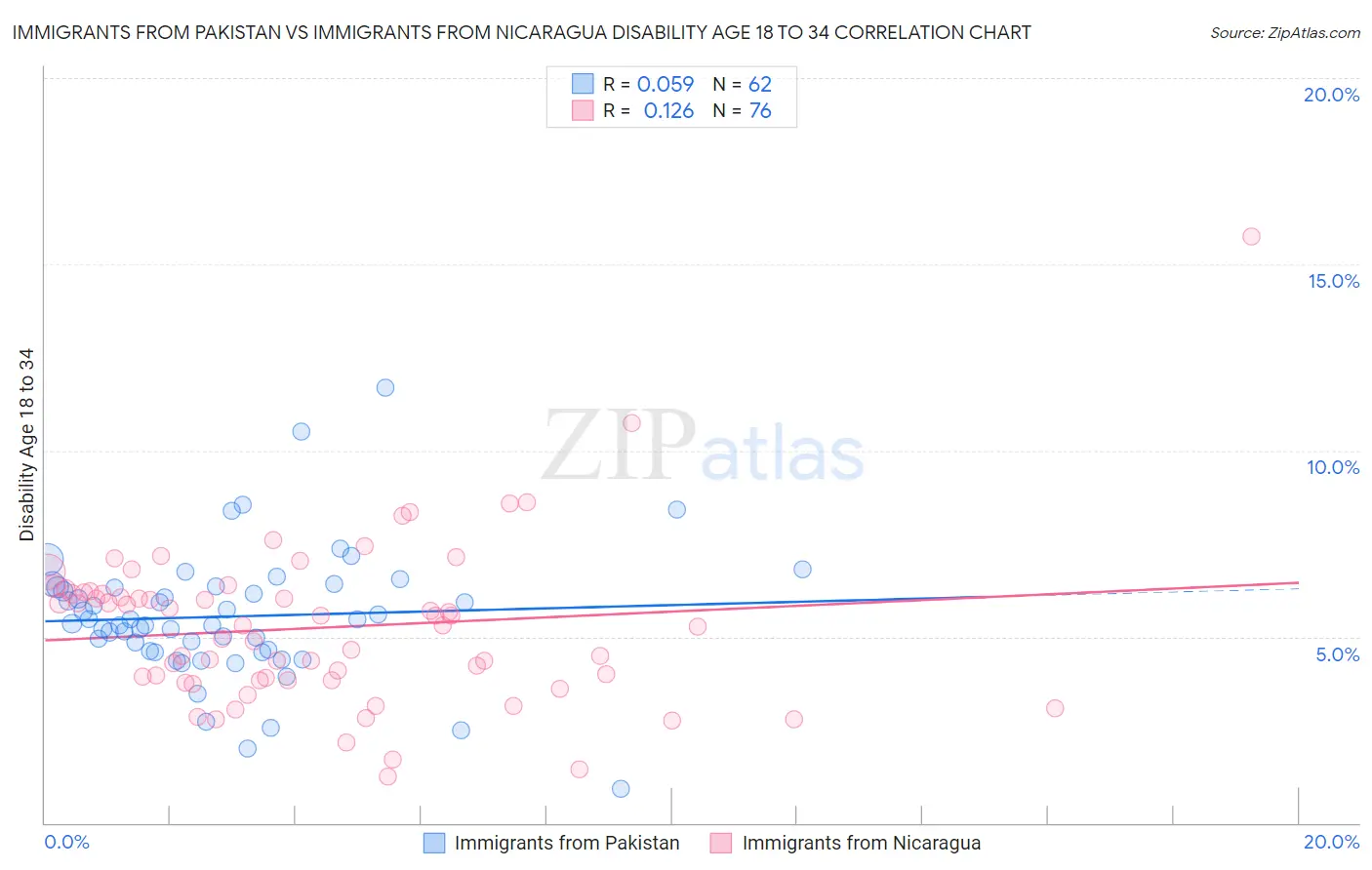 Immigrants from Pakistan vs Immigrants from Nicaragua Disability Age 18 to 34