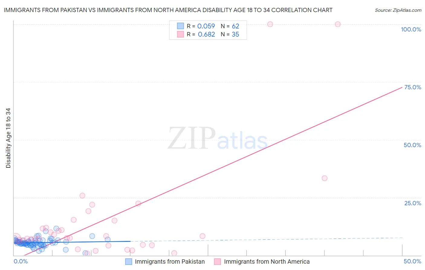 Immigrants from Pakistan vs Immigrants from North America Disability Age 18 to 34