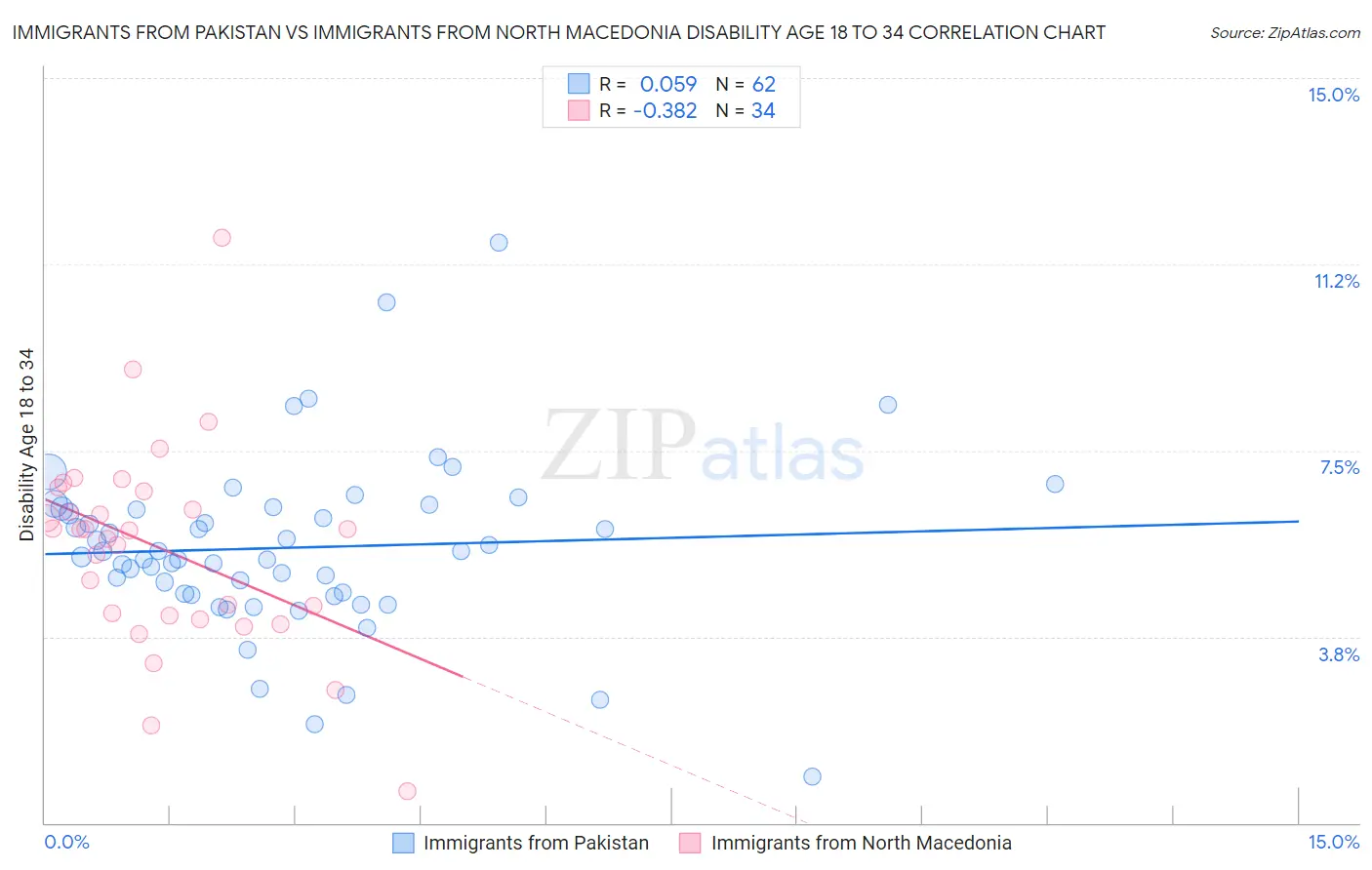 Immigrants from Pakistan vs Immigrants from North Macedonia Disability Age 18 to 34