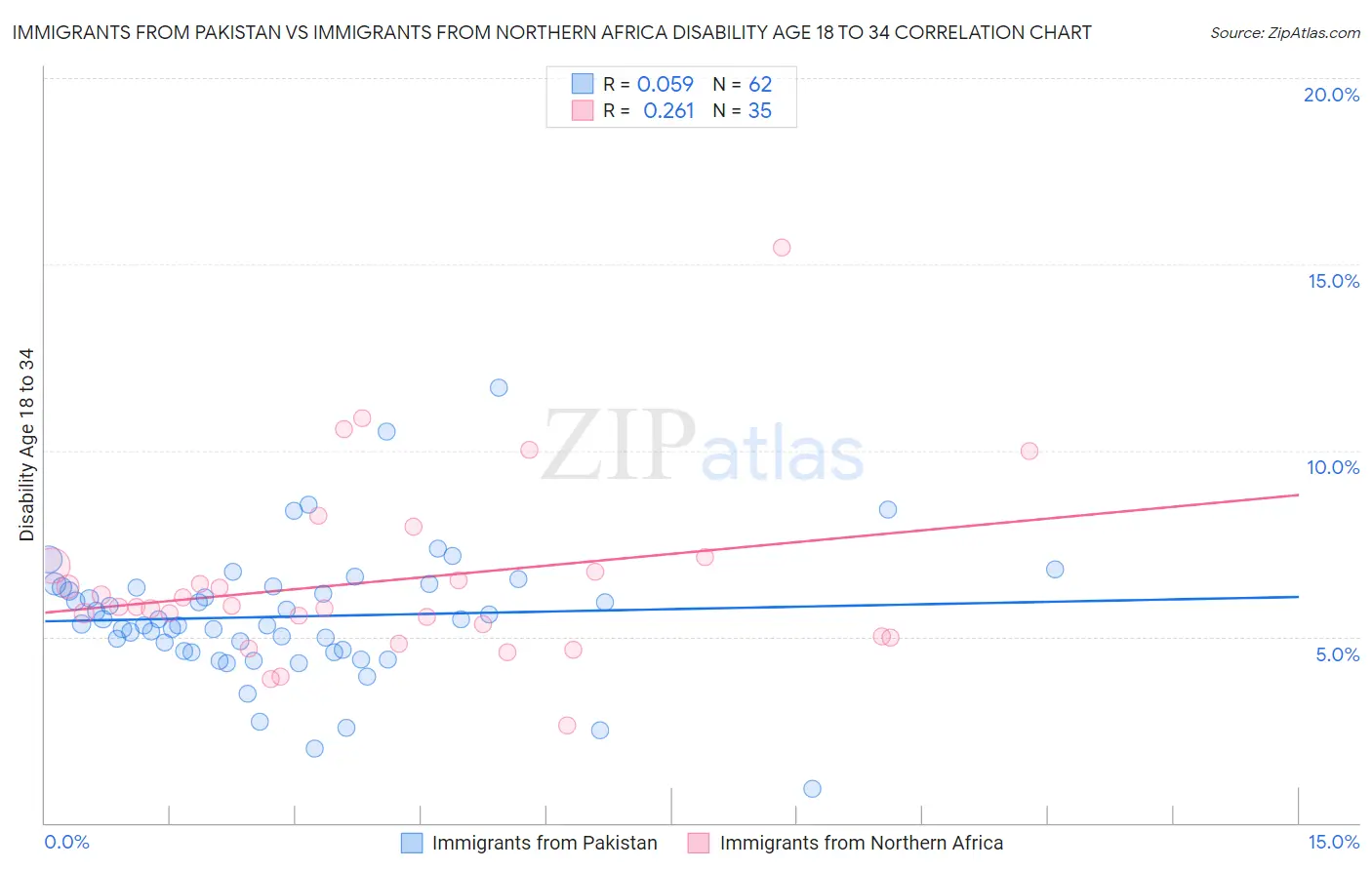 Immigrants from Pakistan vs Immigrants from Northern Africa Disability Age 18 to 34