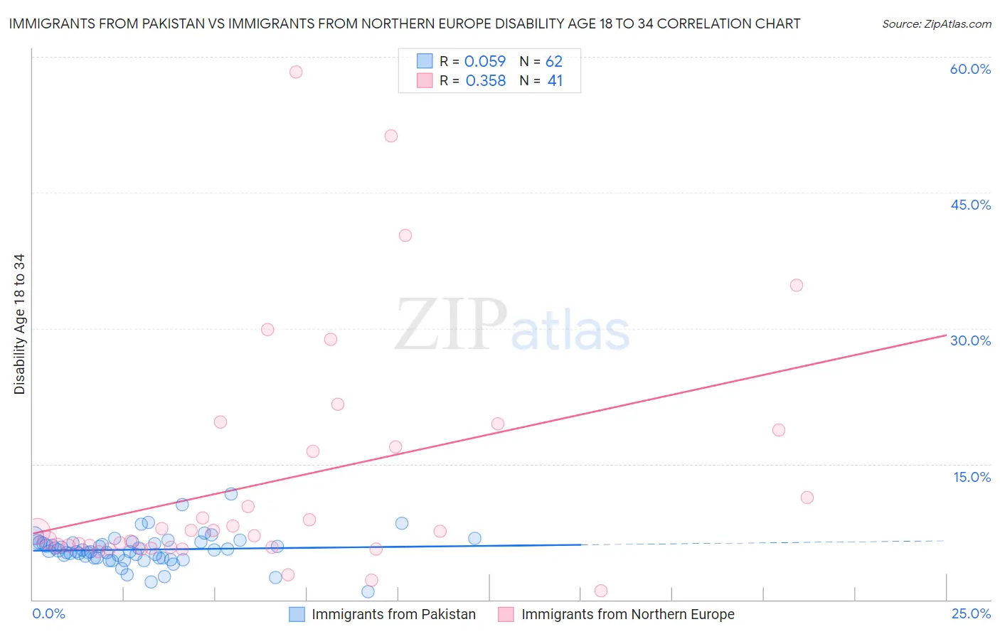 Immigrants from Pakistan vs Immigrants from Northern Europe Disability Age 18 to 34