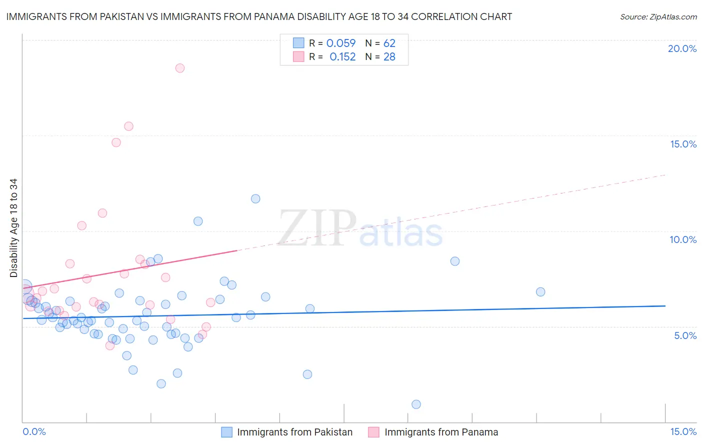 Immigrants from Pakistan vs Immigrants from Panama Disability Age 18 to 34