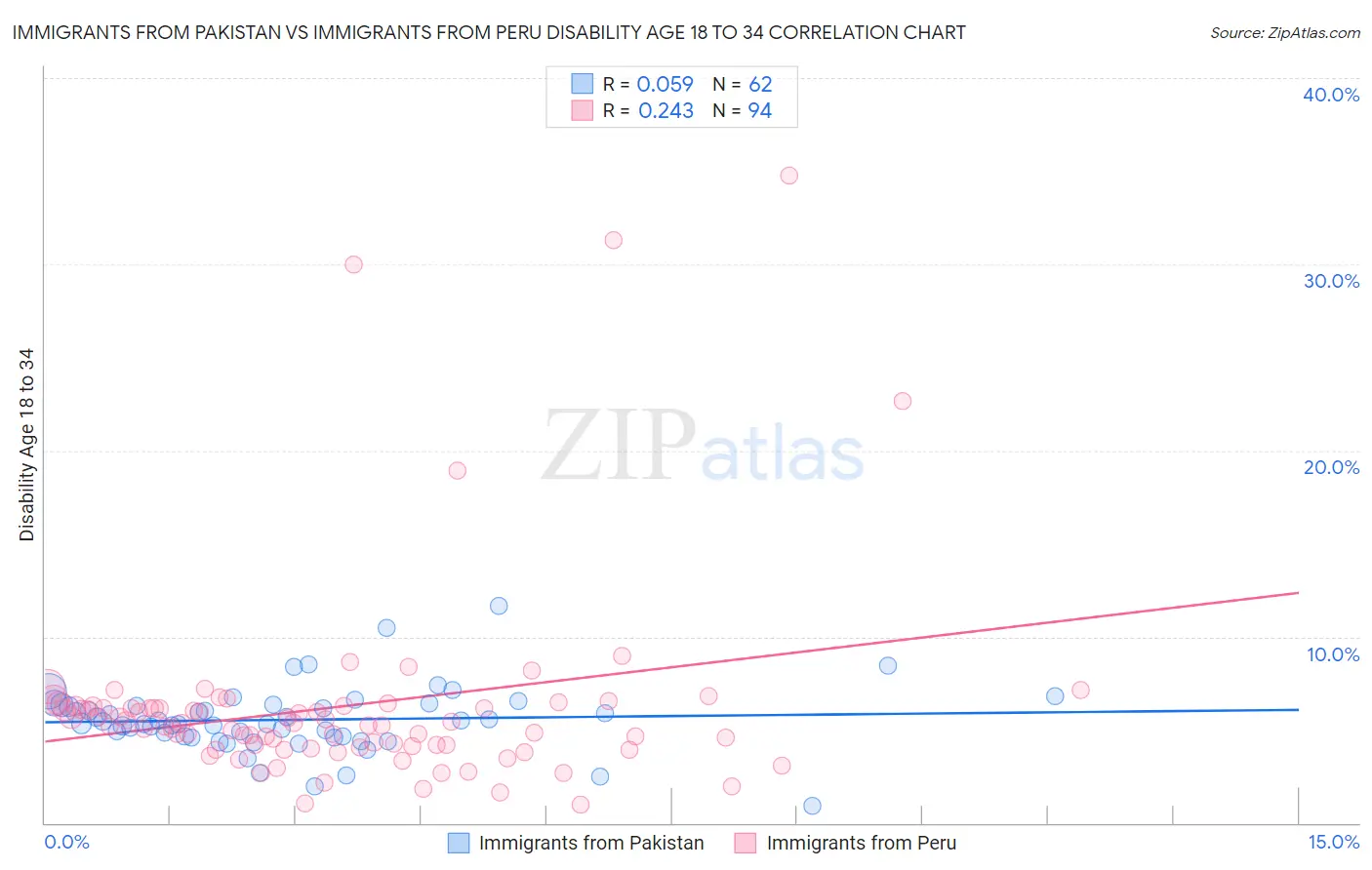 Immigrants from Pakistan vs Immigrants from Peru Disability Age 18 to 34