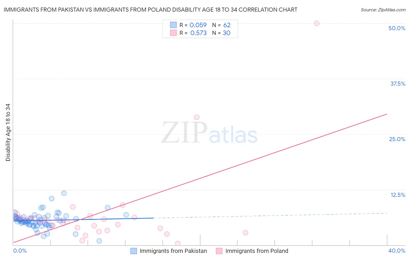 Immigrants from Pakistan vs Immigrants from Poland Disability Age 18 to 34