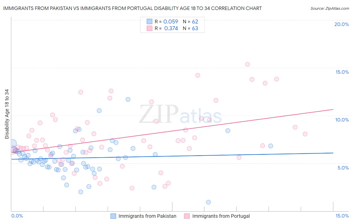 Immigrants from Pakistan vs Immigrants from Portugal Disability Age 18 to 34