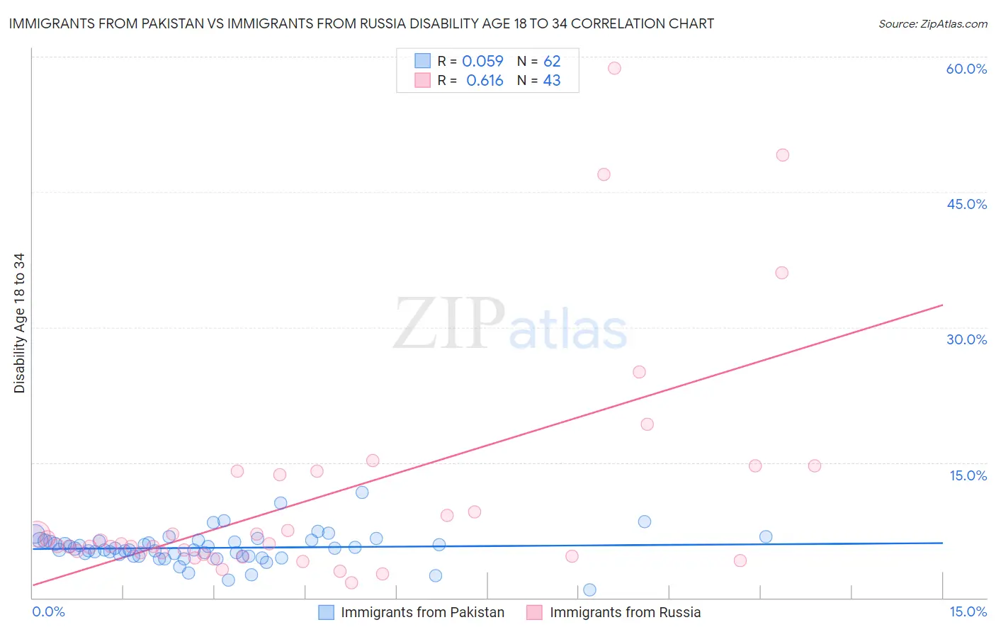 Immigrants from Pakistan vs Immigrants from Russia Disability Age 18 to 34