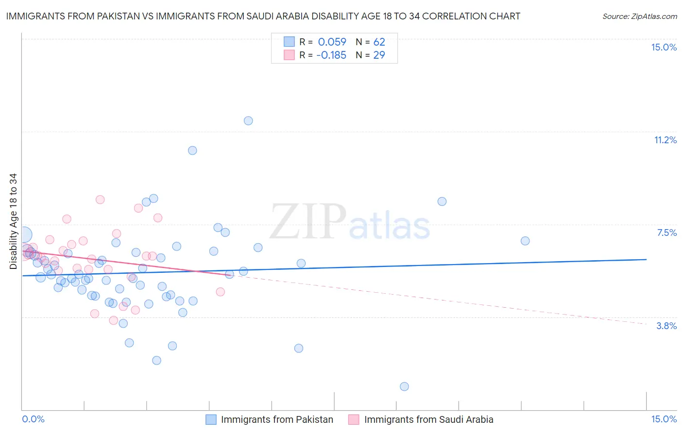Immigrants from Pakistan vs Immigrants from Saudi Arabia Disability Age 18 to 34