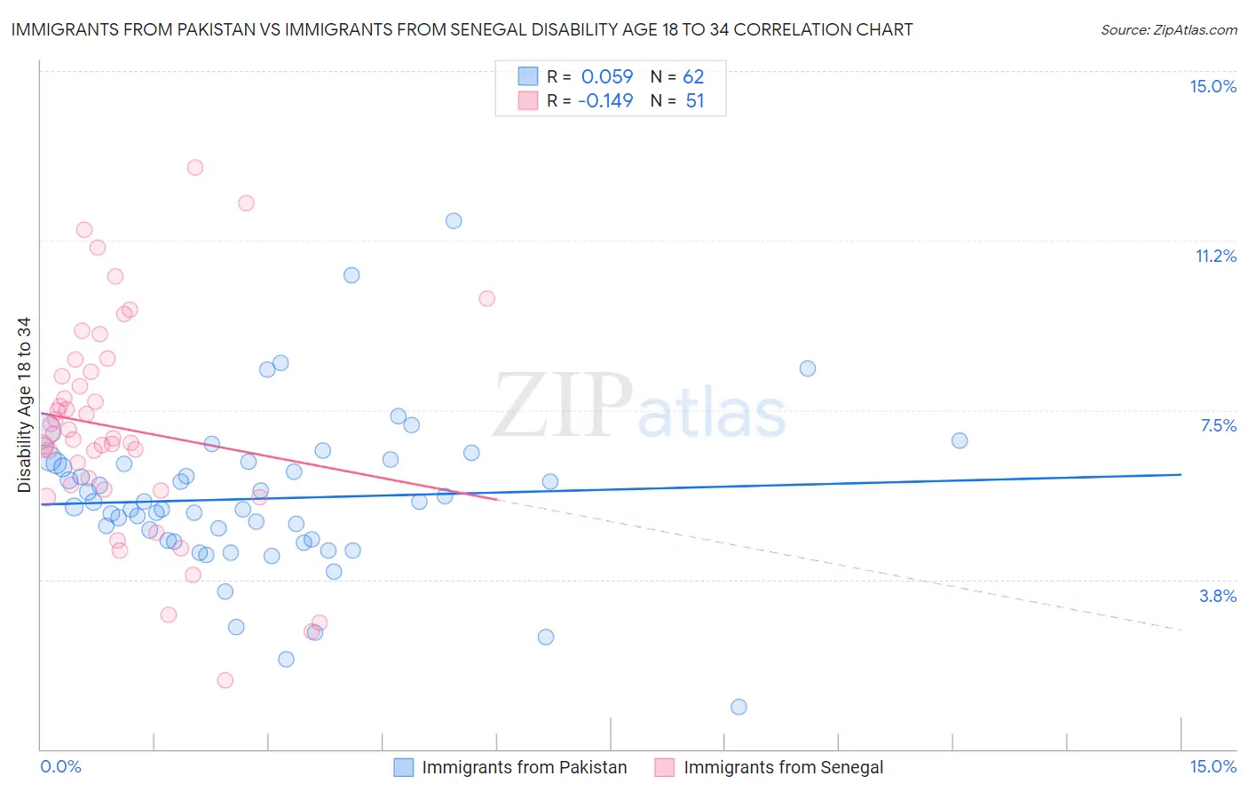 Immigrants from Pakistan vs Immigrants from Senegal Disability Age 18 to 34