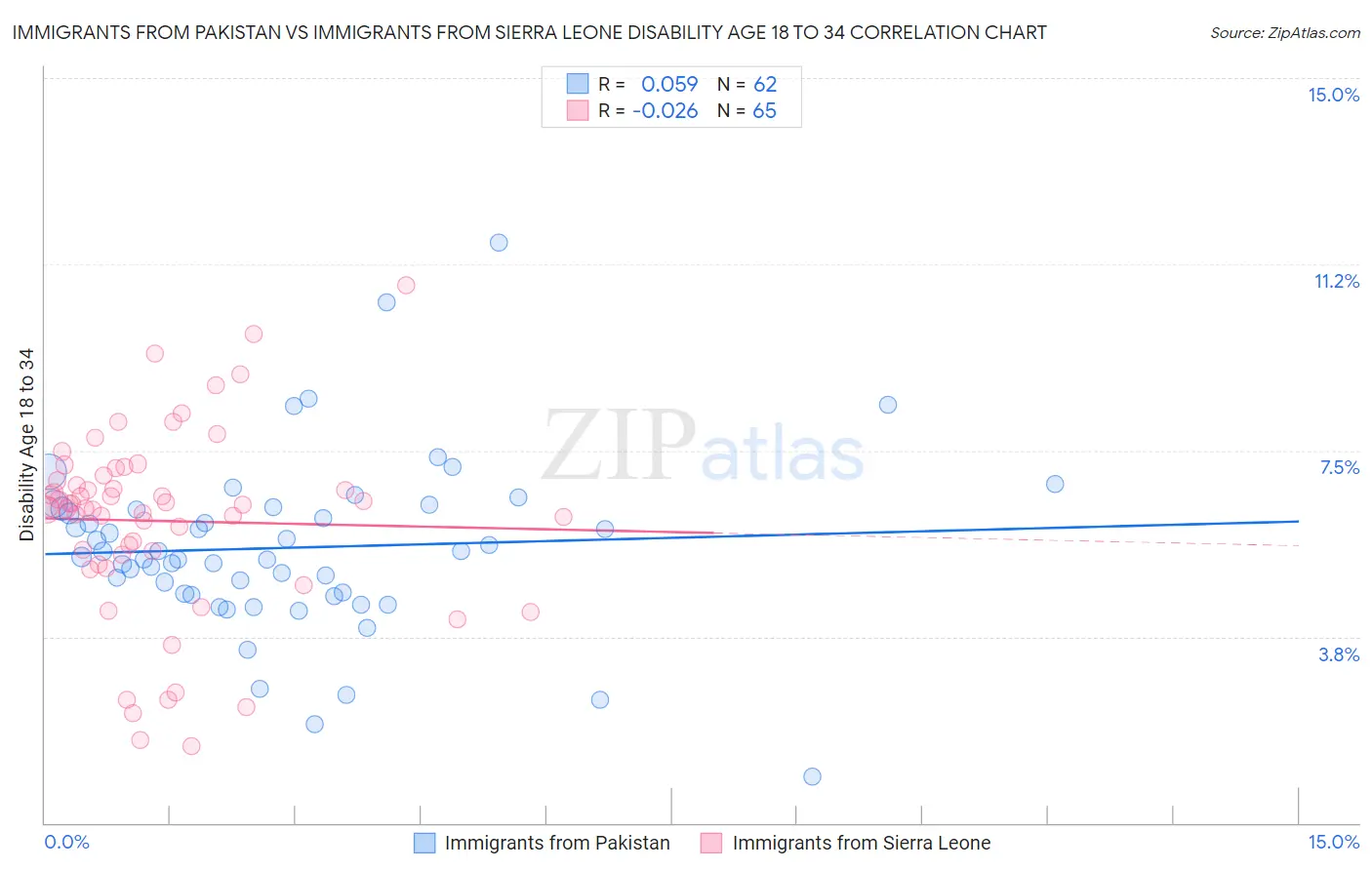 Immigrants from Pakistan vs Immigrants from Sierra Leone Disability Age 18 to 34