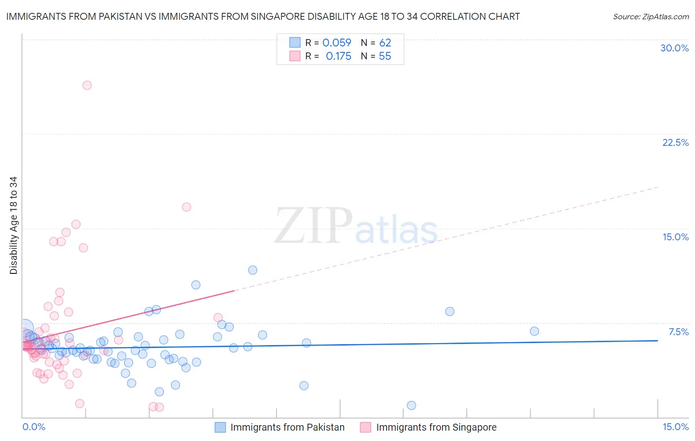 Immigrants from Pakistan vs Immigrants from Singapore Disability Age 18 to 34
