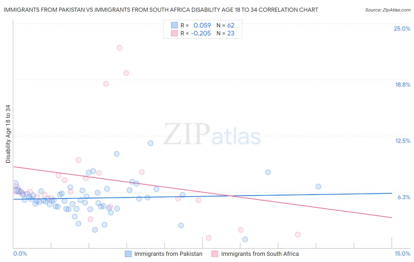 Immigrants from Pakistan vs Immigrants from South Africa Disability Age 18 to 34