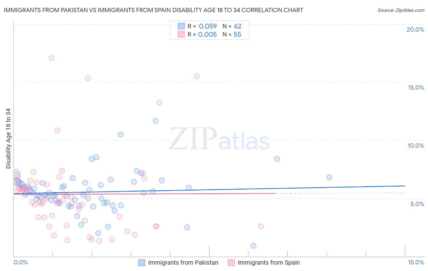 Immigrants from Pakistan vs Immigrants from Spain Disability Age 18 to 34