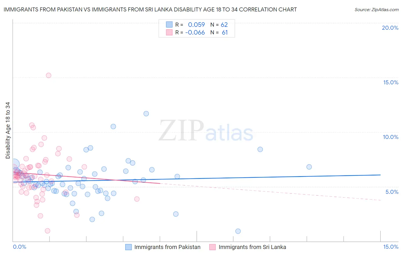 Immigrants from Pakistan vs Immigrants from Sri Lanka Disability Age 18 to 34