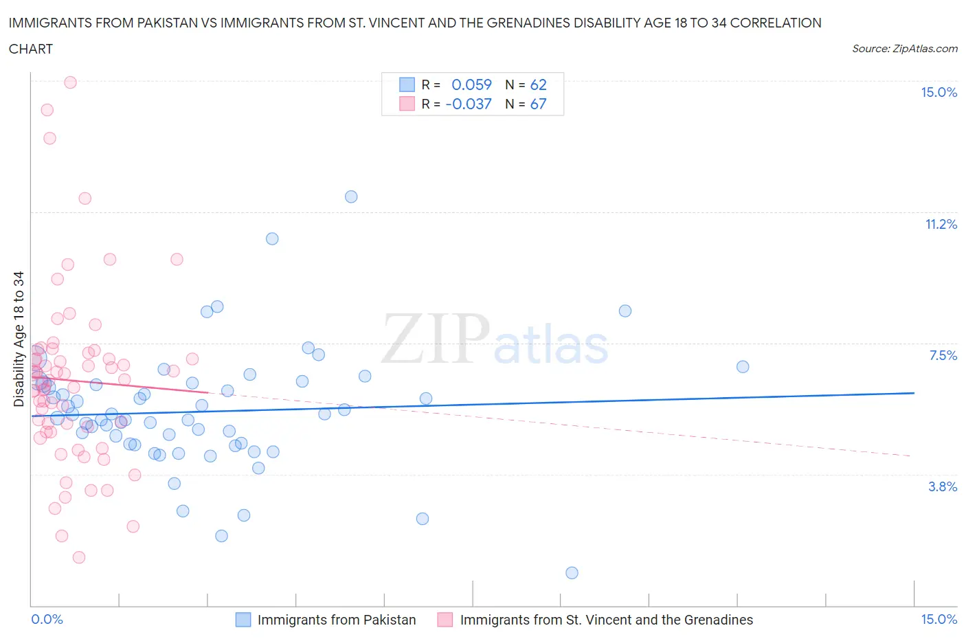 Immigrants from Pakistan vs Immigrants from St. Vincent and the Grenadines Disability Age 18 to 34