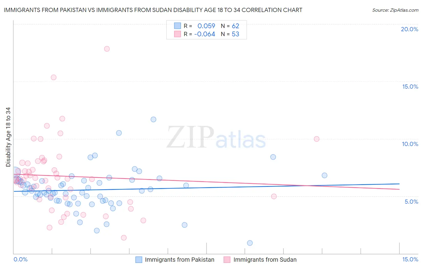 Immigrants from Pakistan vs Immigrants from Sudan Disability Age 18 to 34