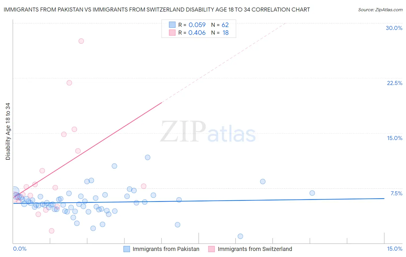 Immigrants from Pakistan vs Immigrants from Switzerland Disability Age 18 to 34