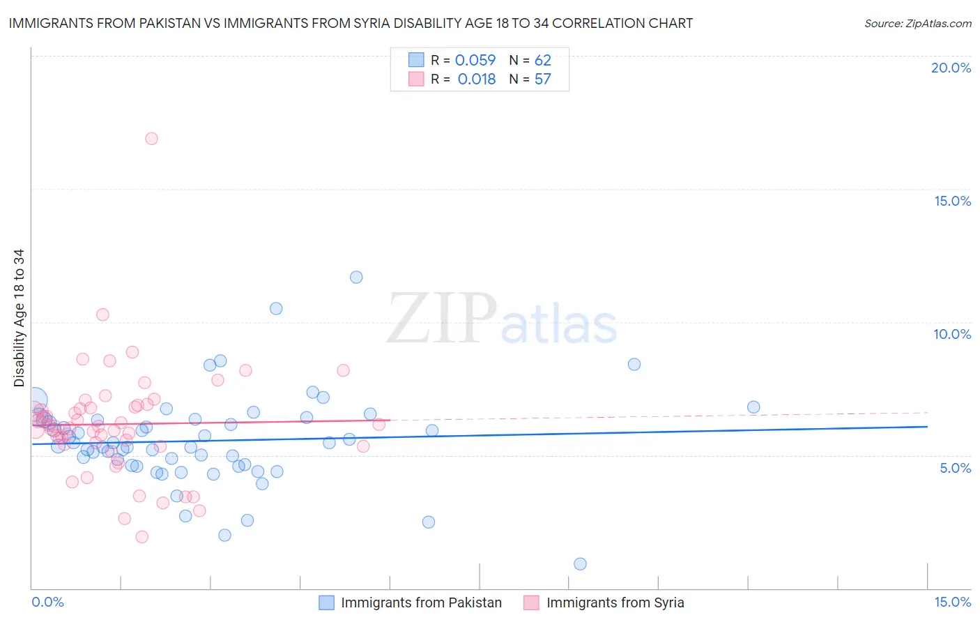Immigrants from Pakistan vs Immigrants from Syria Disability Age 18 to 34
