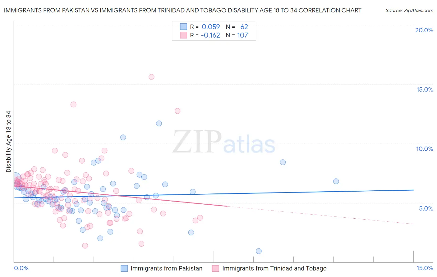 Immigrants from Pakistan vs Immigrants from Trinidad and Tobago Disability Age 18 to 34