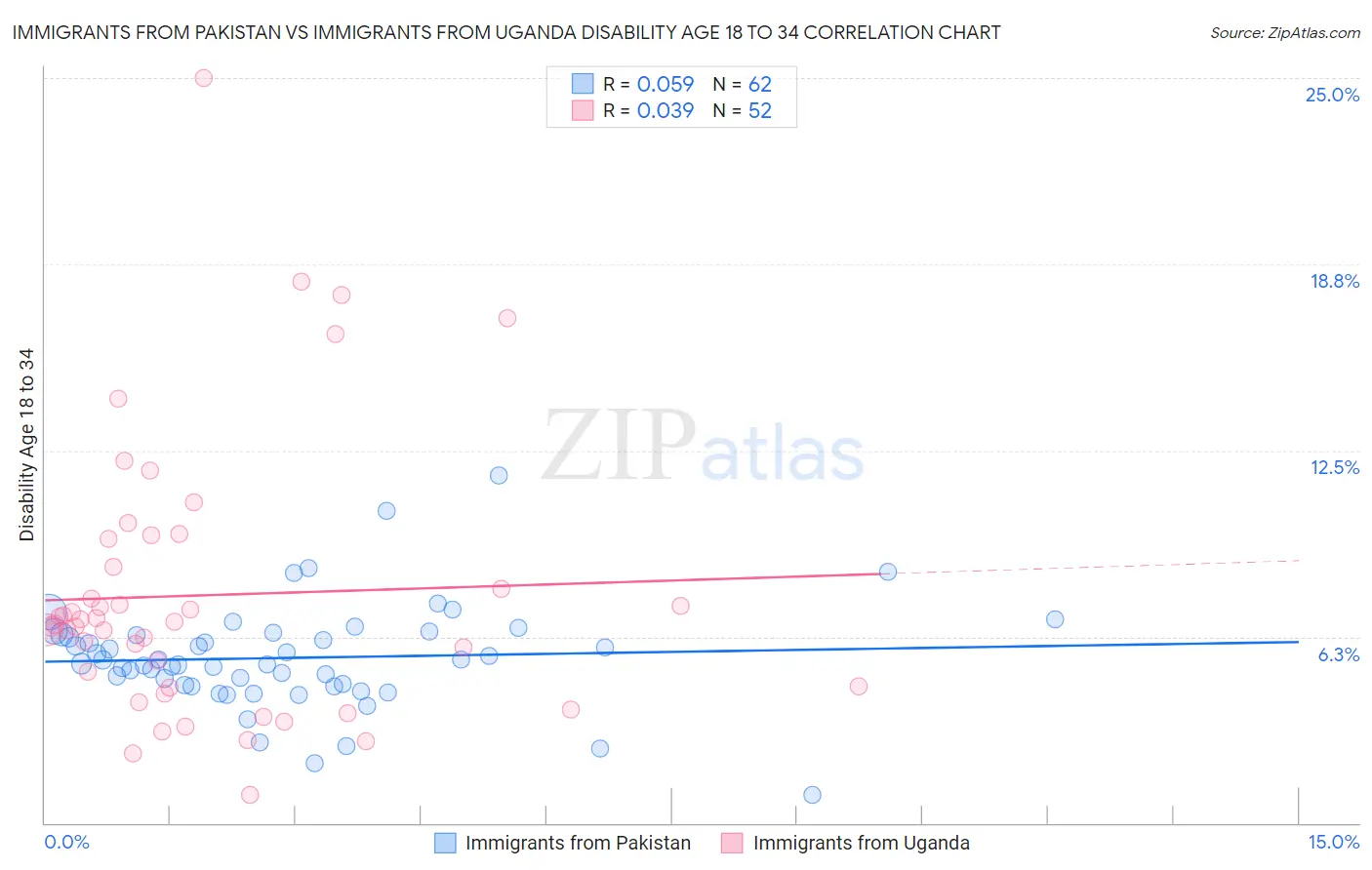 Immigrants from Pakistan vs Immigrants from Uganda Disability Age 18 to 34