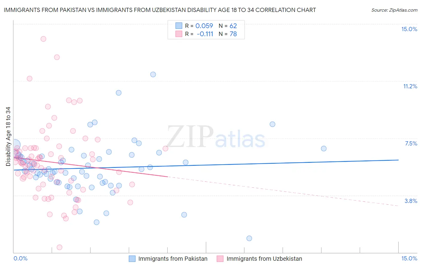 Immigrants from Pakistan vs Immigrants from Uzbekistan Disability Age 18 to 34
