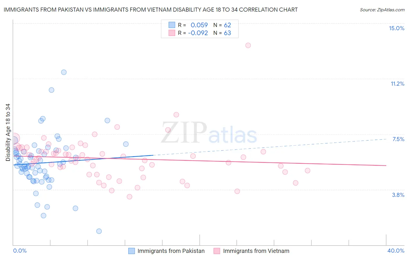 Immigrants from Pakistan vs Immigrants from Vietnam Disability Age 18 to 34