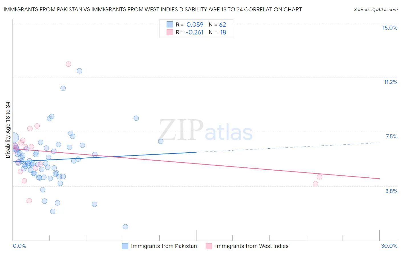 Immigrants from Pakistan vs Immigrants from West Indies Disability Age 18 to 34