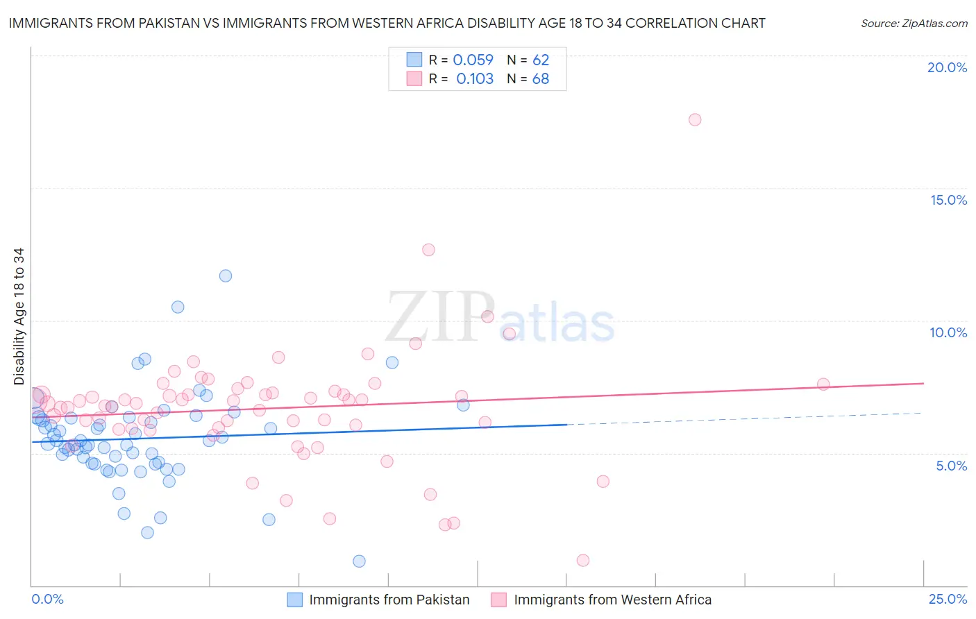 Immigrants from Pakistan vs Immigrants from Western Africa Disability Age 18 to 34