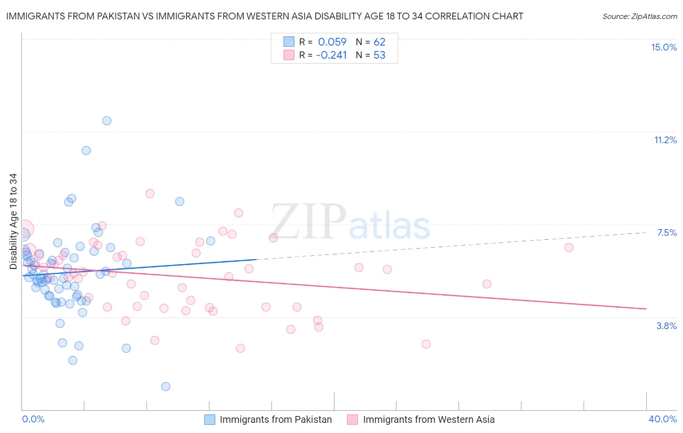 Immigrants from Pakistan vs Immigrants from Western Asia Disability Age 18 to 34