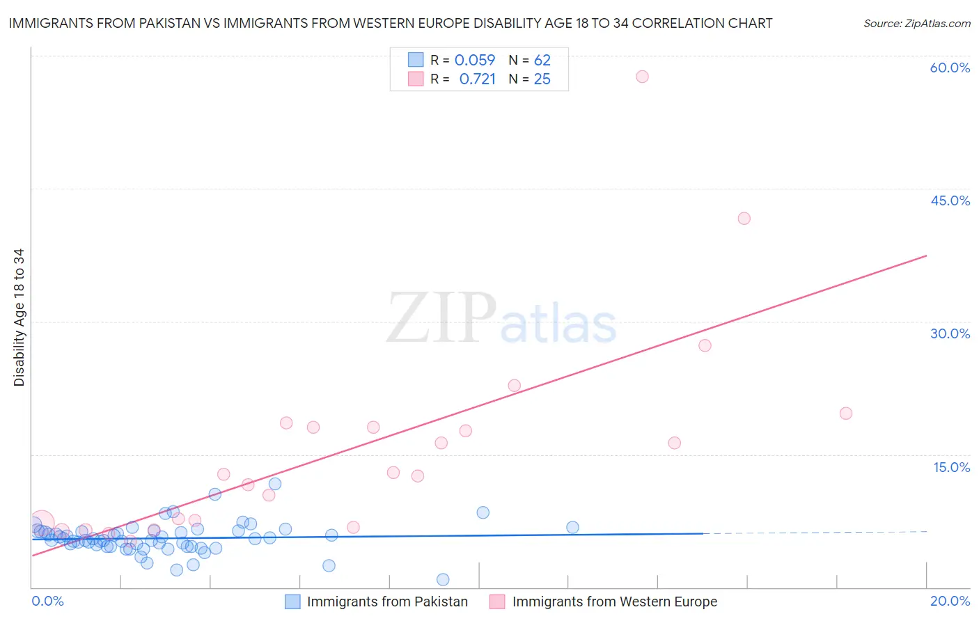 Immigrants from Pakistan vs Immigrants from Western Europe Disability Age 18 to 34