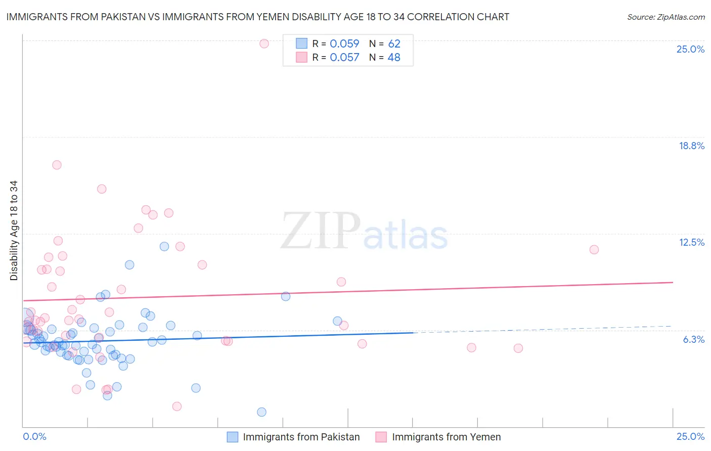 Immigrants from Pakistan vs Immigrants from Yemen Disability Age 18 to 34