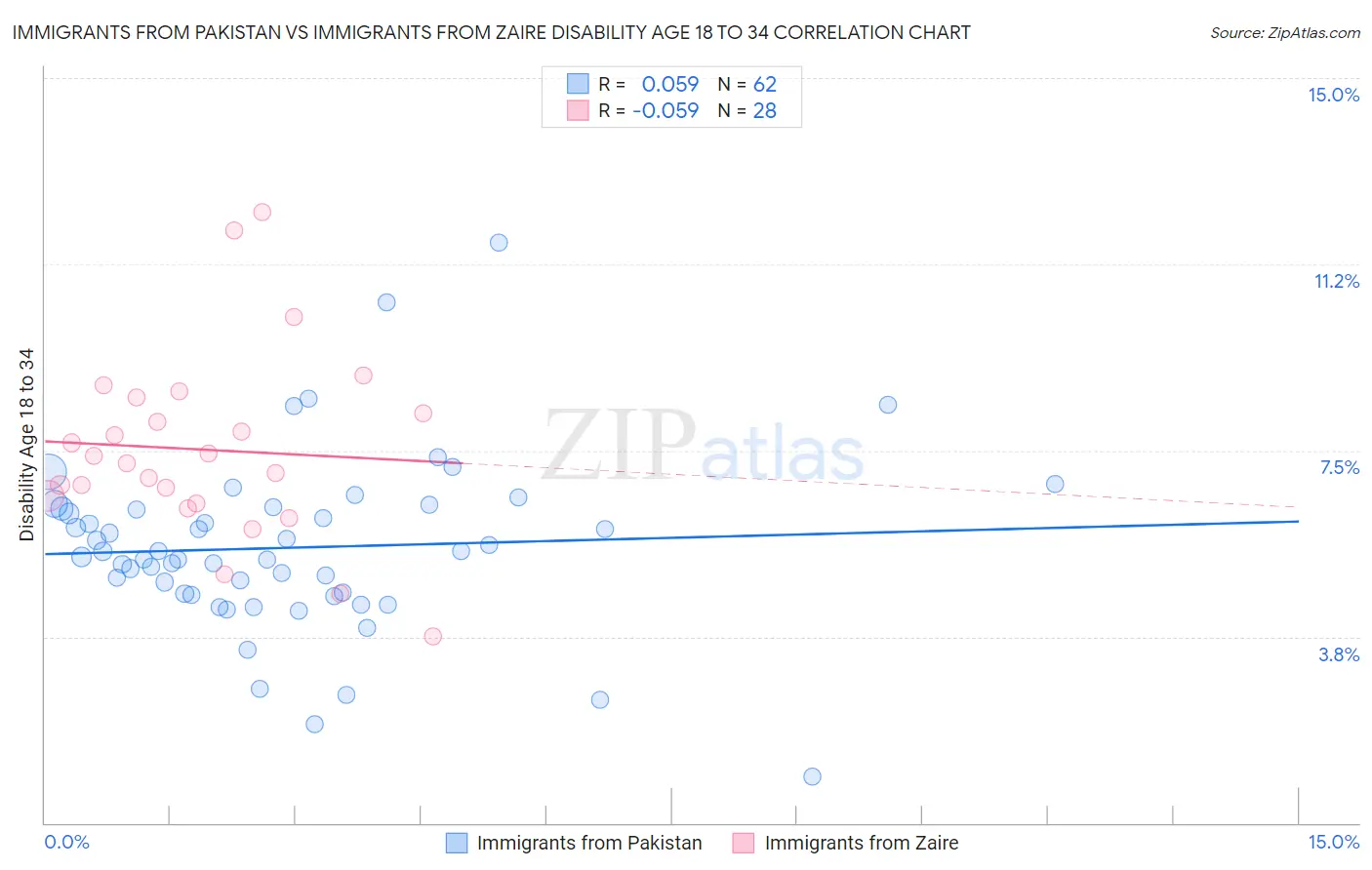 Immigrants from Pakistan vs Immigrants from Zaire Disability Age 18 to 34