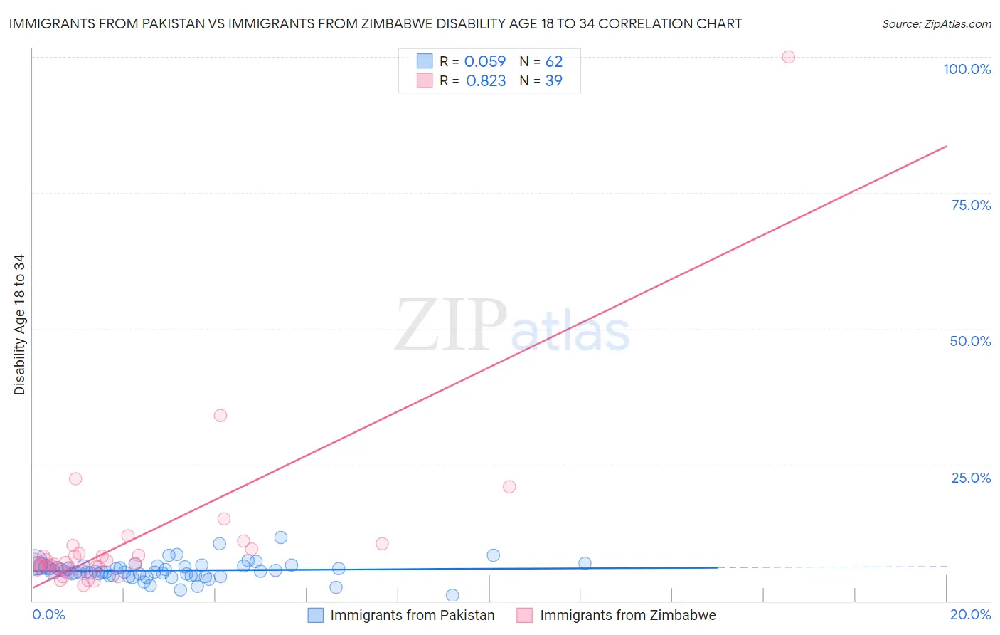 Immigrants from Pakistan vs Immigrants from Zimbabwe Disability Age 18 to 34
