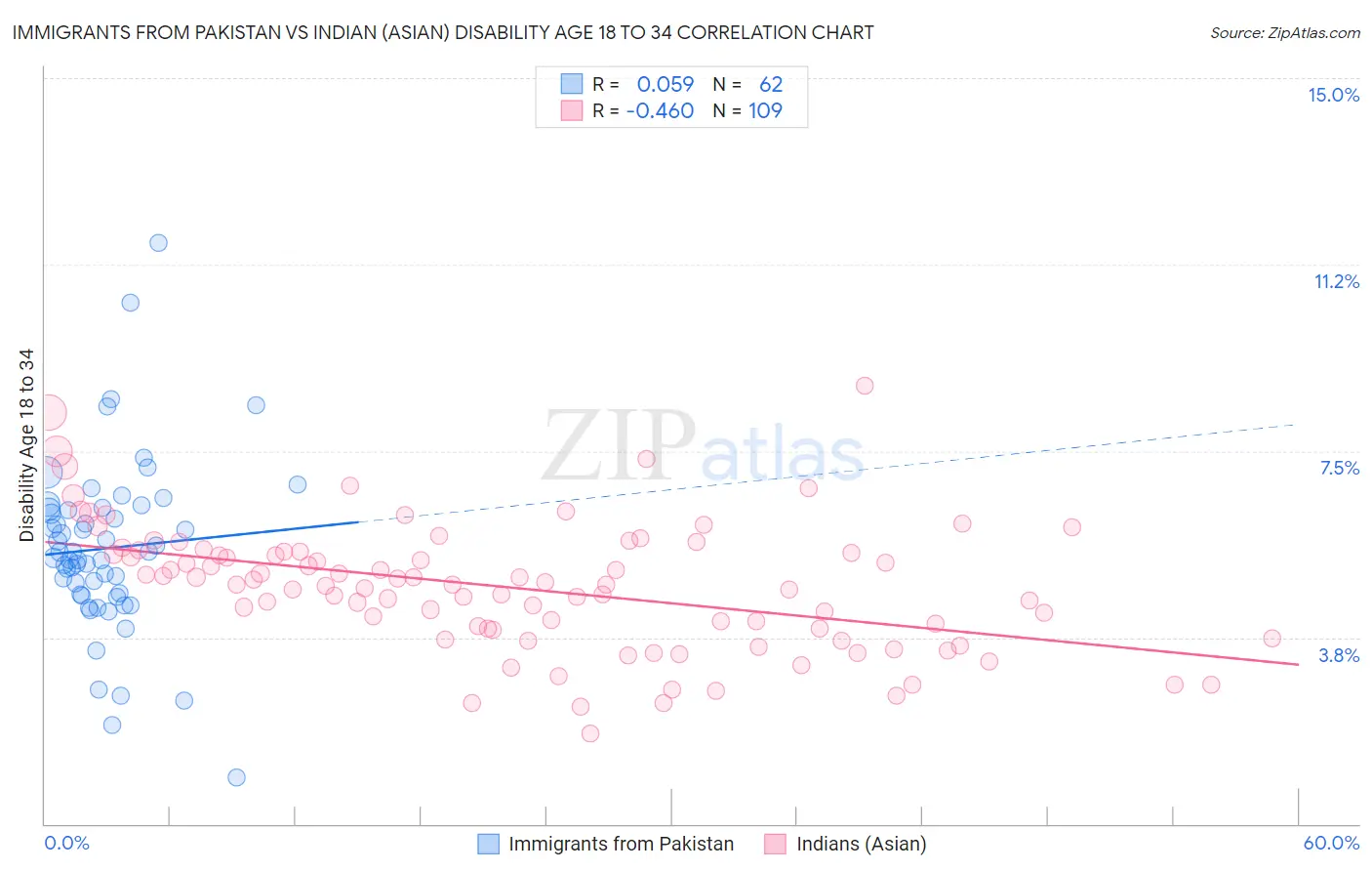 Immigrants from Pakistan vs Indian (Asian) Disability Age 18 to 34