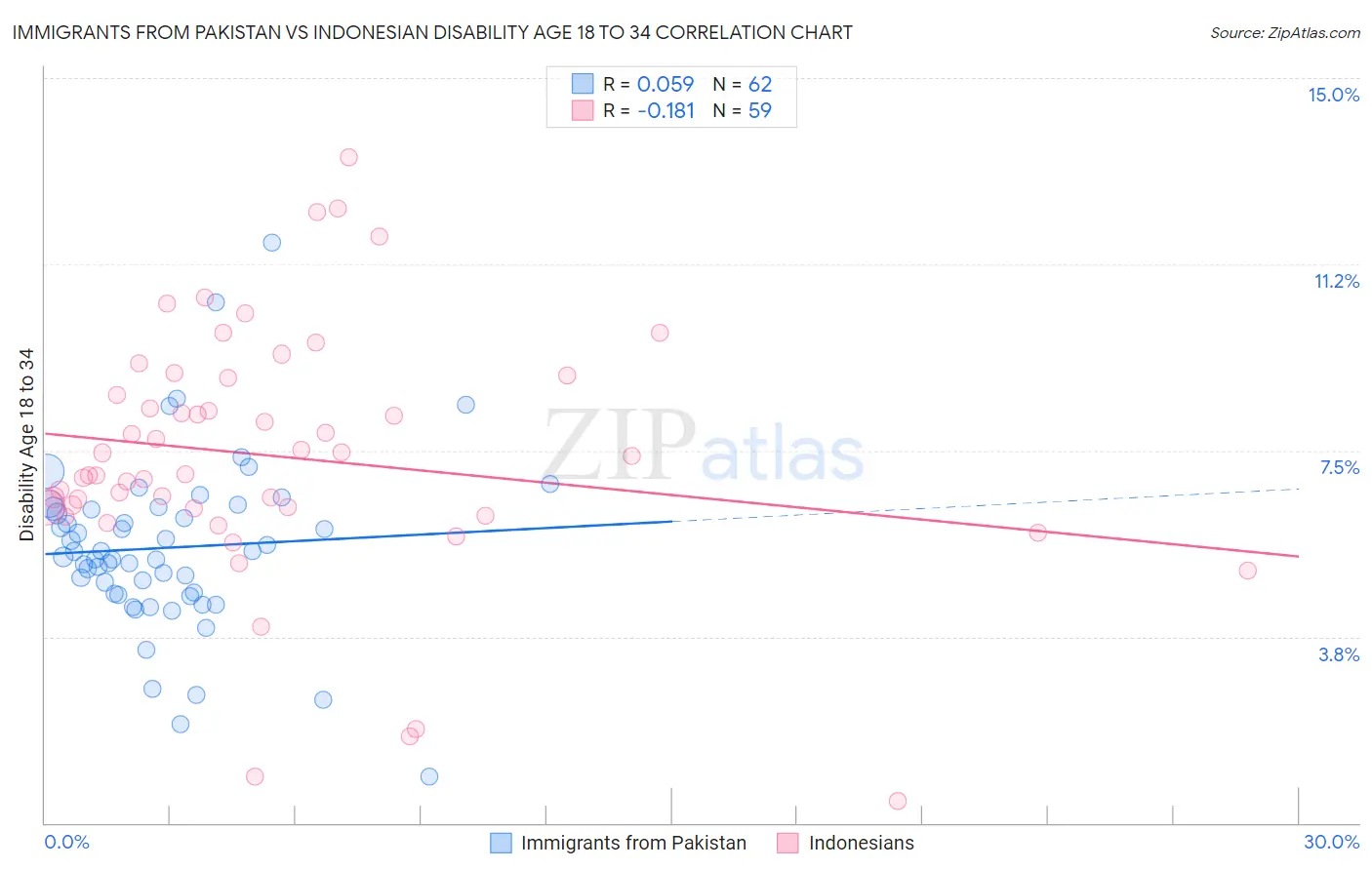 Immigrants from Pakistan vs Indonesian Disability Age 18 to 34