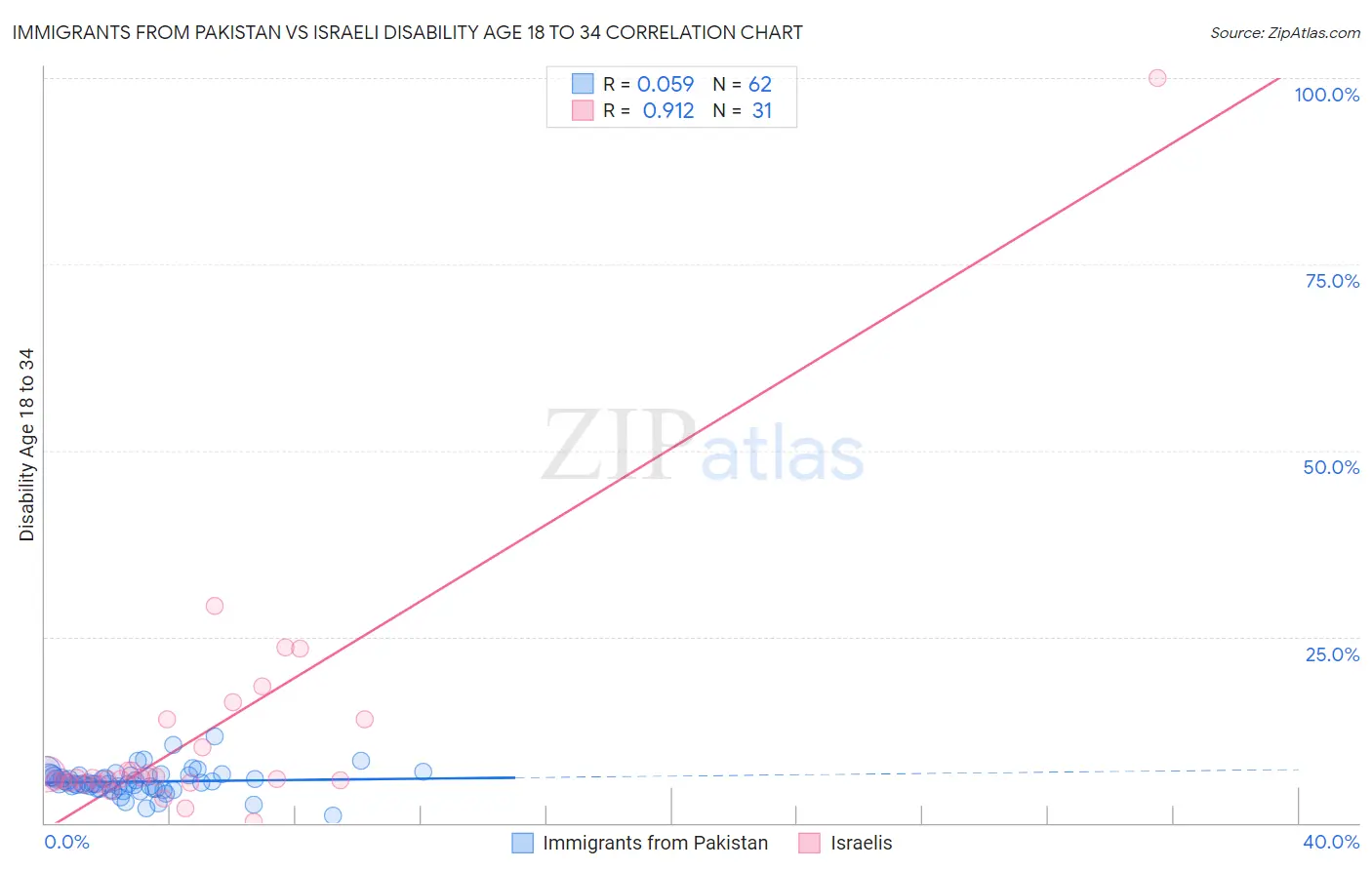 Immigrants from Pakistan vs Israeli Disability Age 18 to 34