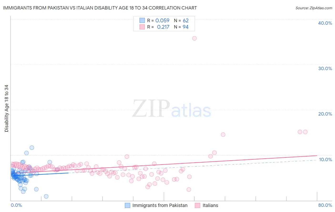 Immigrants from Pakistan vs Italian Disability Age 18 to 34