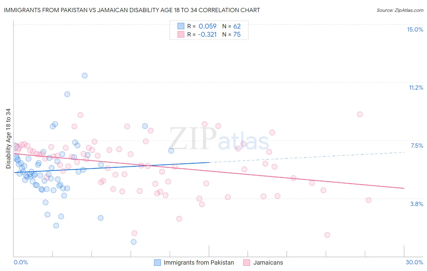 Immigrants from Pakistan vs Jamaican Disability Age 18 to 34