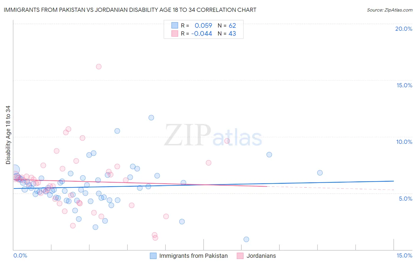 Immigrants from Pakistan vs Jordanian Disability Age 18 to 34