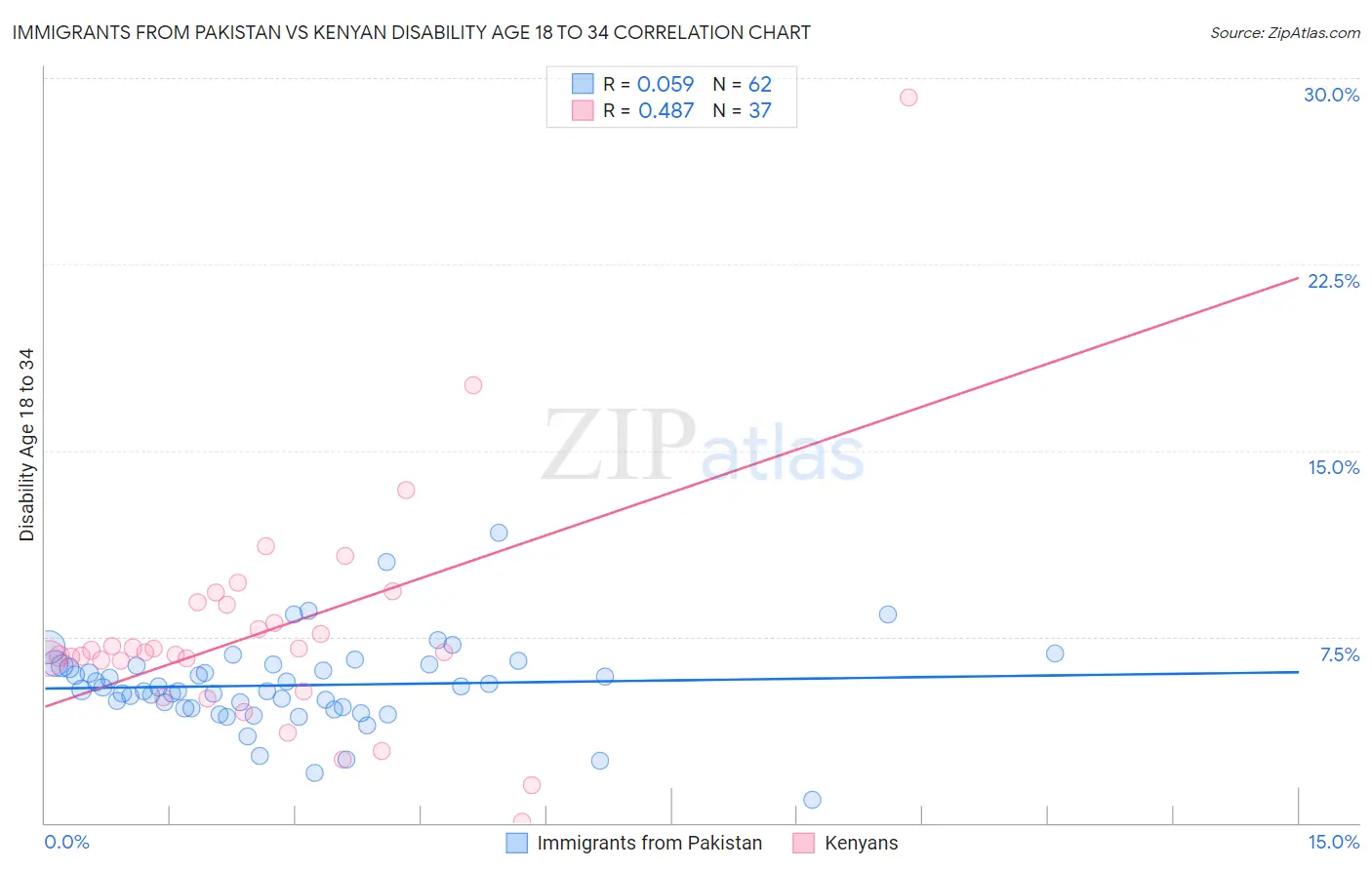 Immigrants from Pakistan vs Kenyan Disability Age 18 to 34