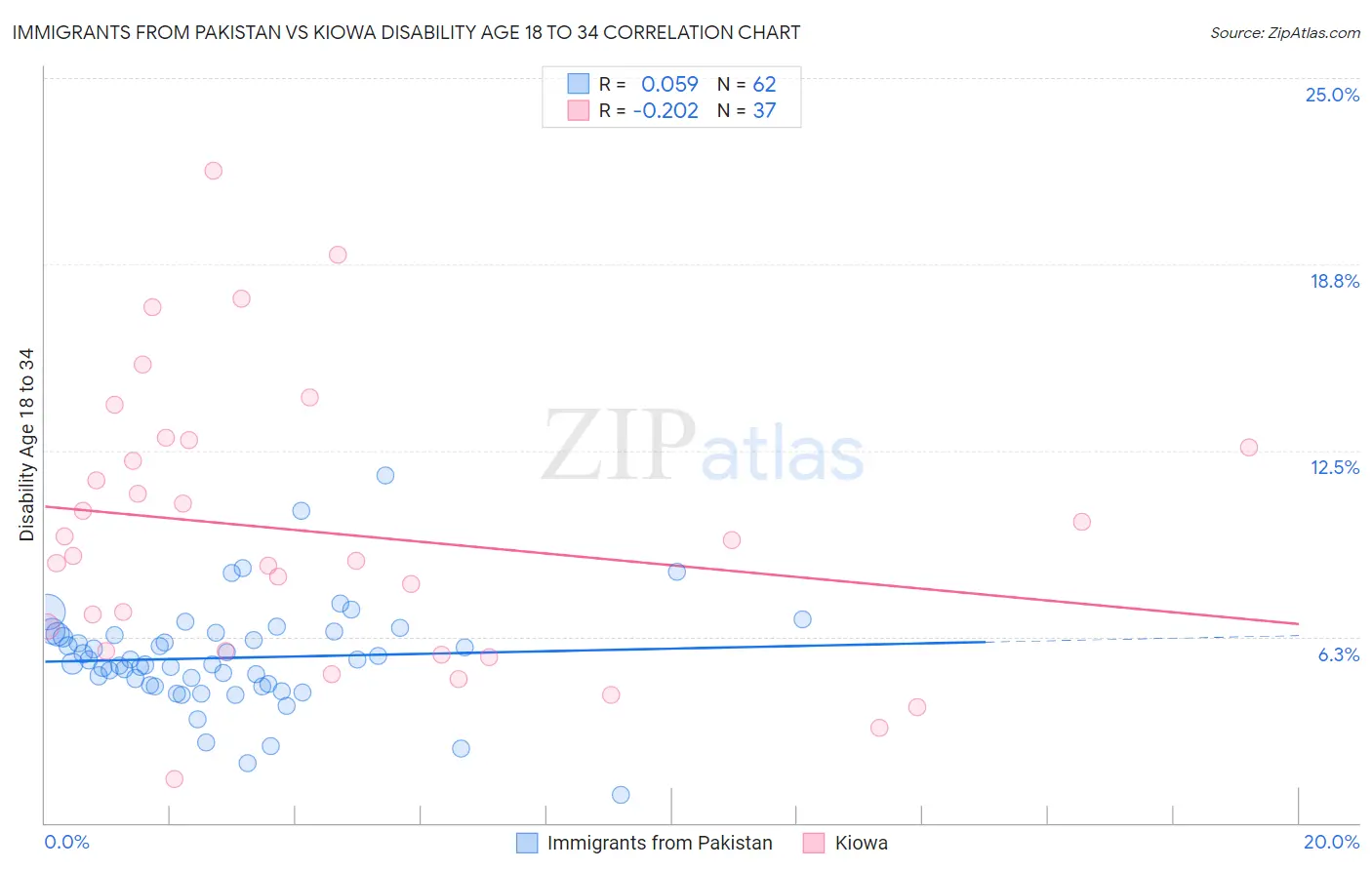 Immigrants from Pakistan vs Kiowa Disability Age 18 to 34