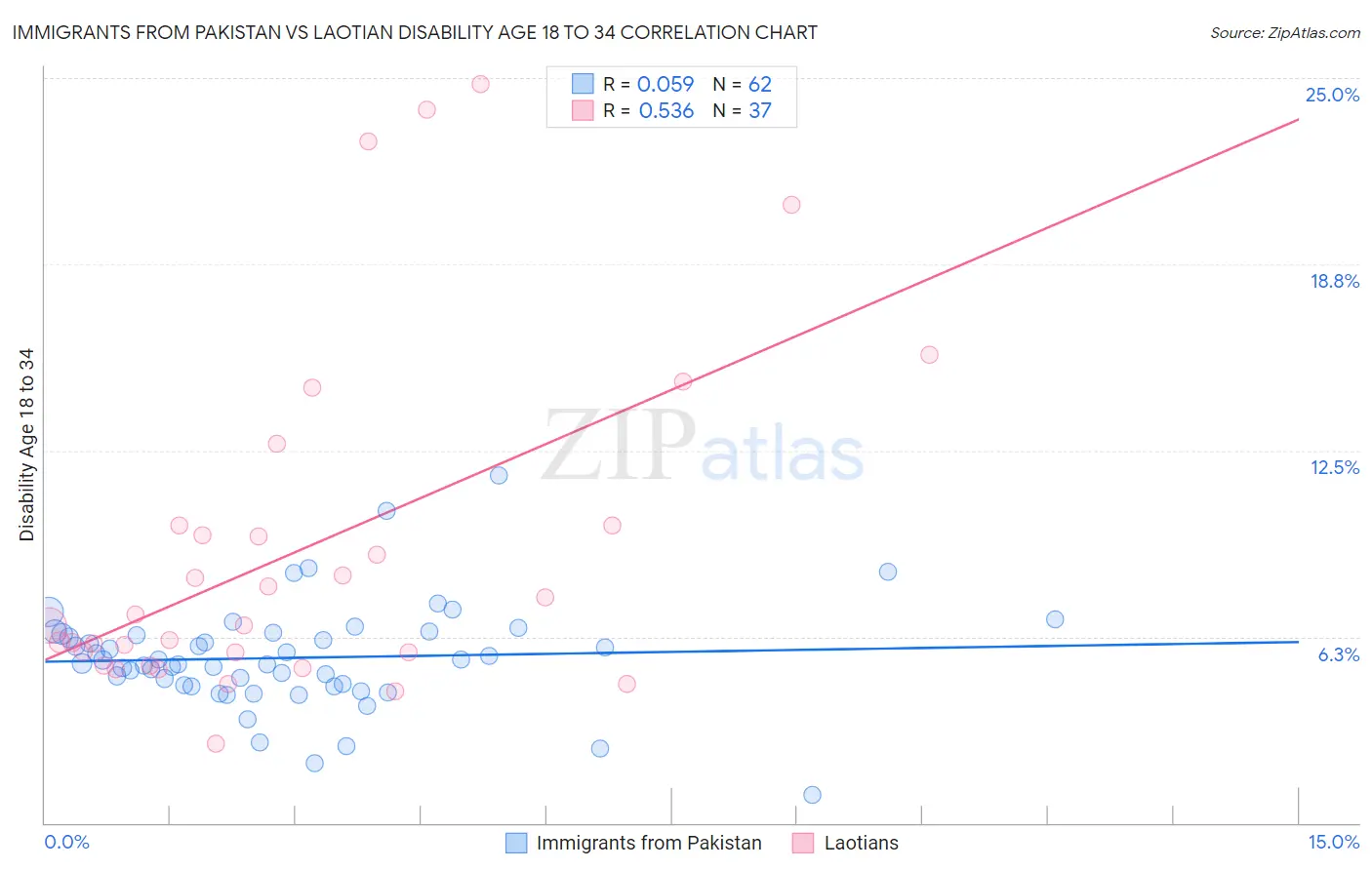 Immigrants from Pakistan vs Laotian Disability Age 18 to 34