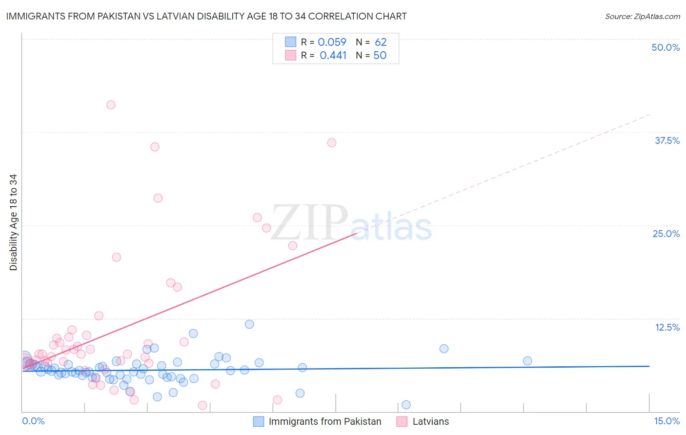 Immigrants from Pakistan vs Latvian Disability Age 18 to 34